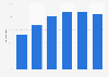 Financial debt of U.S. families in 2013, by income percentile