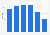 Families with credit card balances in the U.S. 2013, by age of family head