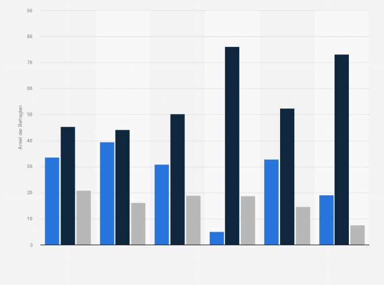 Statistik: Erwartungen in der Gastronomie für den Winter 2011/12 nach betriebswirtschaftlichen Kennzahlen (in Prozent)