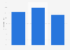 Percentage of U.S. adults who visited a casino 2010