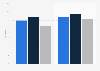 Percentage of U.S. adults who gambled in a casino 2011