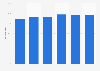 Financial assets owned by U.S. families by age of family head