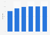 Financial assets owned by U.S. families 2013, by income percentile