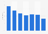 Percentage distribution of social activites done by U.S. casino visitors 2010