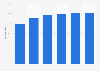 Transaction accounts owned by U.S. families 2013, by income percentile