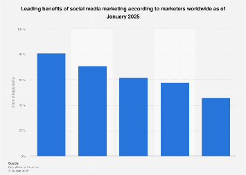 Benefits Of Using Charts And Graphs