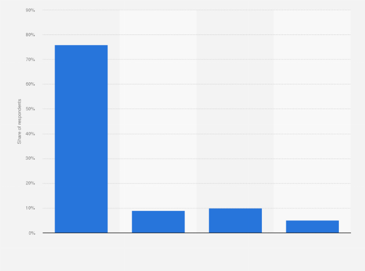 Statistic: When playing a table game, does social interaction with other players make your experience more enjoyable?
