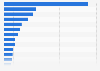 Railways - extent in world's top economies