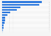 Waterways - extent in world's top economies