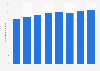 Number of direct employees of global gaming equipment manufacturers 2012