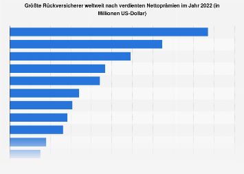 Rückversicherer weltweit nach Nettoprämien 2016