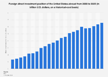 Direct investment position of the U.S. abroad 2000-2017