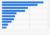 Sales of the leading 10 instant coffee brands of the U.S. 2010