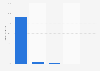 Following count distribution on Twitter 2014