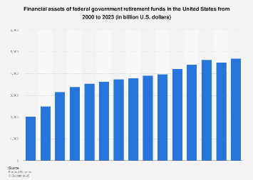 Financial assets of federal government retirement funds in the U.S. 2000-2016