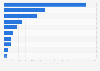 Sales of the leading liquid laundry detergent brands of the United States in 2024 (in million U.S. dollars)