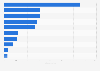 Sales of the leading doughnut brands of the U.S. 2015