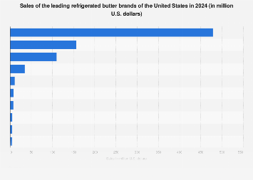 Leading U.S. refrigerated butter brands 2018, based on sales