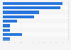 Percentage of reasons for playing slot machines over table games 2010