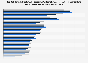 Beliebteste Arbeitgeber für Wirtschaftswissenschaftler in Deutschland bis 2018
