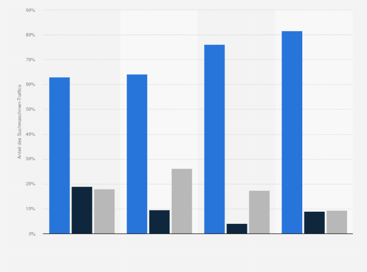 Statistik: Anteil des Suchmaschinen-Traffics von Online-Shops in Deutschland in den Jahren 2011 bis 2014