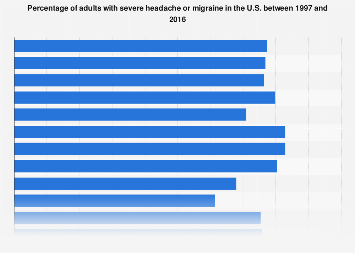 U.S. adults with severe headache or migraine 1997-2015