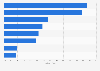 Umfrage zu Gründen für die Wahl eines Online-Shops in Deutschland 2011
