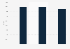 Number of establishments and employees: U.S. monetary authorities