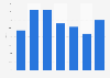 Percentage of Americans who played poker either in person or on the Internet 2003-2009
