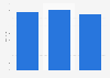 Holiday season album sales in the United States from 2010 to 2012