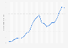 Official reserve assets - United States 2000-2018