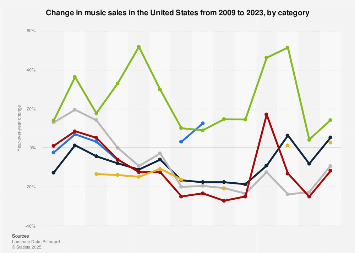 Change of music sales in the U.S. 2009-2017