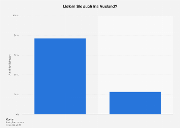 Lieferung deutscher Online-Shops ins Ausland 2014