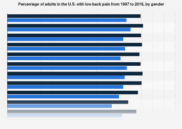 Adults with low back pain in the U.S. 1997-2016, by gender