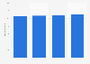 Umsatz mit Internetzugängen in Deutschland bis 2012