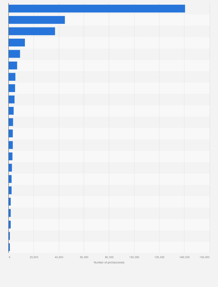 Accounting professionals in the leading firms 2021 | Statista