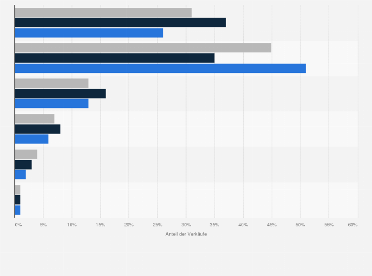 Statistik: Verteilung der Händlerverkäufe auf dem globalen Kunstmarkt nach Preisklasse in den Jahren 2012 bis 2014