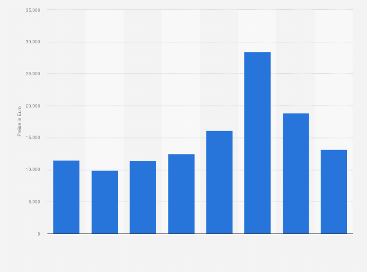 Statistik: Durchschnittliche Preise je Los* bei Auktionen Moderner Kunst in den Jahren 2002 bis 2009 (in Euro)