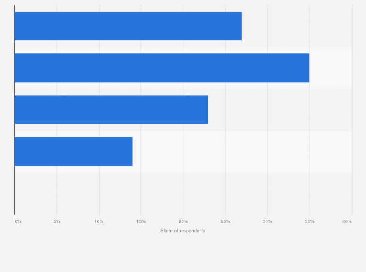 Statistic: Do you prefer to watch programs in 2D or 3D?
