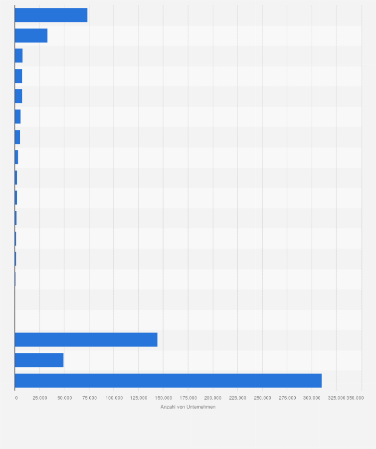 Statistik: Anzahl von Unternehmen* auf dem Kunstmarkt im Jahr 2015 in ausgewählten Ländern