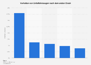Verhalten nach kennenlernen