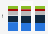 Market share of record companies in the U.S. based on current album sales 2010-2012