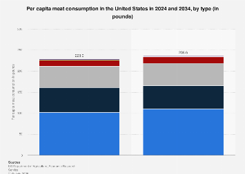 U.S. per capita meat consumption 2014-2026, by type