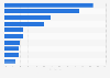 Consumer food at home expenditure share in selected countries 2013
