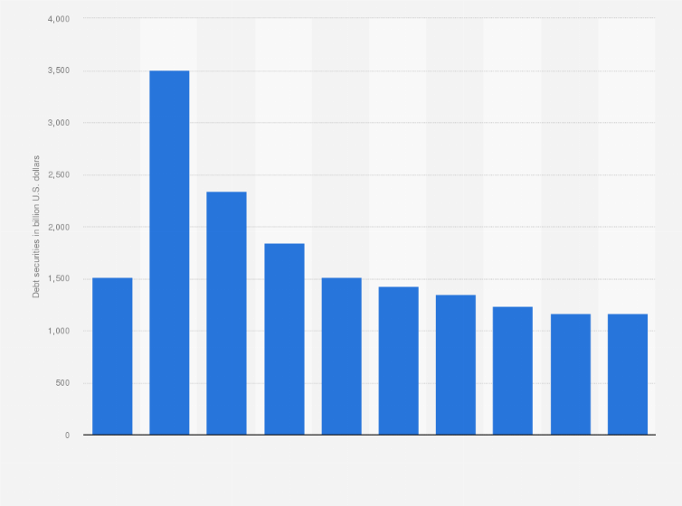 u s total debt securities of the issuers of asset backed securities