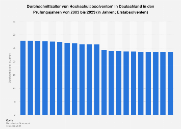 Durchschnittsalter von Hochschulabsolventen in Deutschland bis 2017