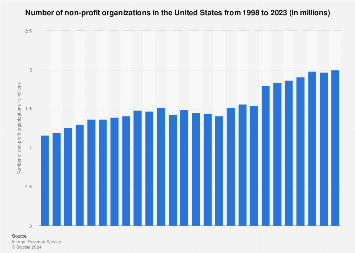Non-profit organizations - number in the U.S. 1998-2013
