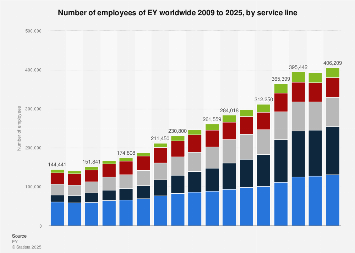 Ey Employees By Service Line 2009 2020 Statista