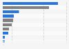 Revenues of public charities by subsector U.S. 2015