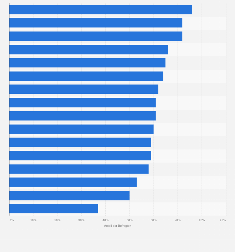 Statistik: Anteil der Deutschen, die ein Sparbuch besitzen (nach Bundesländern)